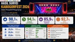 92,7% Pengunjung Puas Dengan Penyelenggaraan KaBogorfest 2026